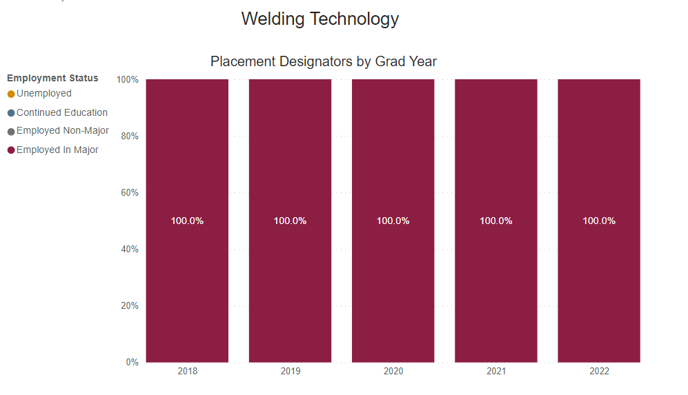 A bar chart showing graduates who are employed full time outside of for this program for the following years.
2018: 100% 2019: 100% 2020: 100% 2021: 100% 2022: 100% 