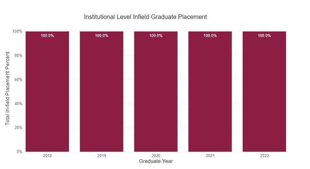 A bar graph showing the percent of graduate survey respondents who reported being employed full time within field of study from the following years. 
2018: 100% 2019: 100% 2020: 100% 2021: 100% 2022: 100% 