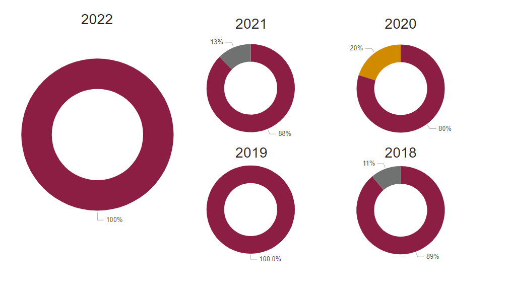 A chart showing graduate satisfaction for this program for the following years.
2018: 85% 2019: 100% 2020: 80% 2021: 88% 2022: 100% 