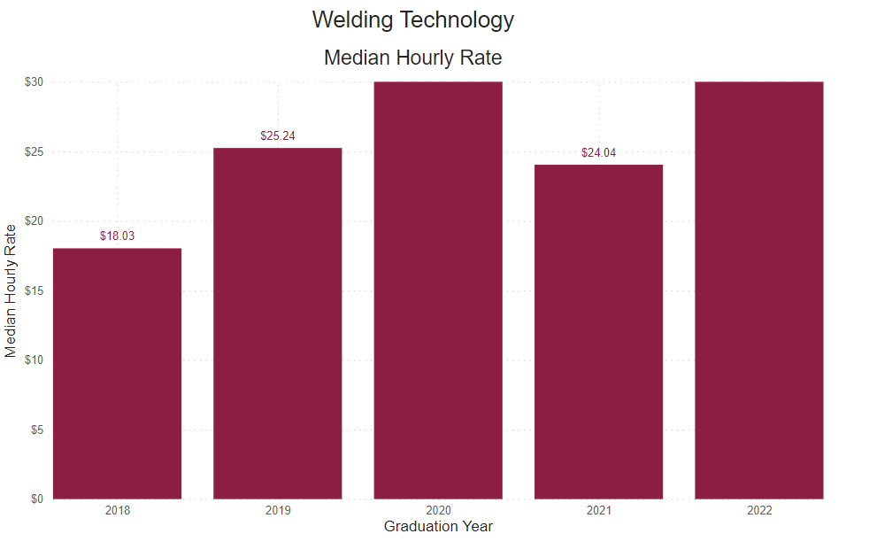 A bar graph showing the percent of graduate survey respondents median hourly rate from the following years. 
2018: $18.03 2019: $25.24 2021: $24.04 