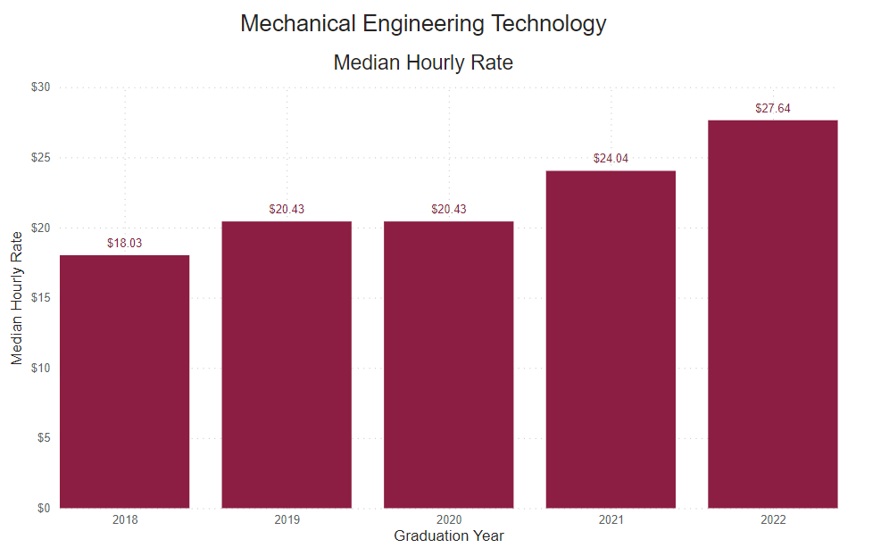 A bar graph showing the percent of graduate survey respondents median hourly rate from the following years. 
2018: $18.03 2019: $20.43 2020: $20.43 2021: $24.04 2022: $27.64