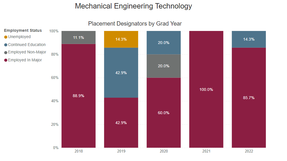 A bar chart showing graduates who are employed full time outside of for this program for the following years.
2018: 88.9% employed in major 11.1% employed non-major 
2019: 42.9% employed in major 42.9% continued education 14.3% unemployed 
2020: 60% employed in major 20% employed non-major 20% continued education
2021: 100% employed in major 
2022: 85.7% employed in major 14.3% continued education 