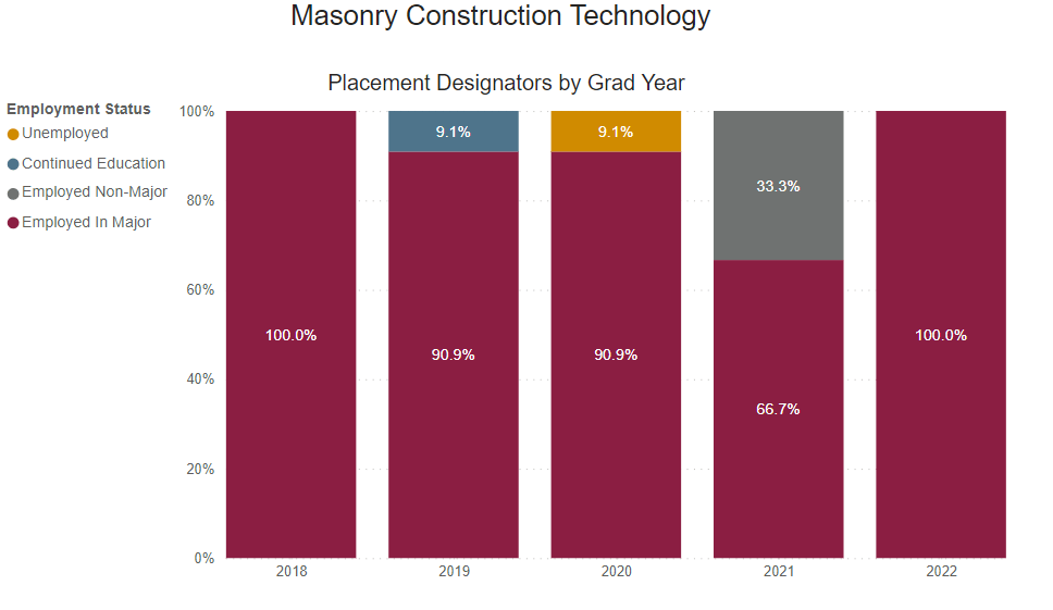 A bar chart showing graduates who are employed full time outside of for this program for the following years.
2018: 100% employed in major 
2019: 90.9% employed in major 9.1% continued education
2020: 90.9% employed in major 9.1% unemployed 
2021: 66.7% employed in major 33.3% employed non-major 
2022: 100% employed in major 