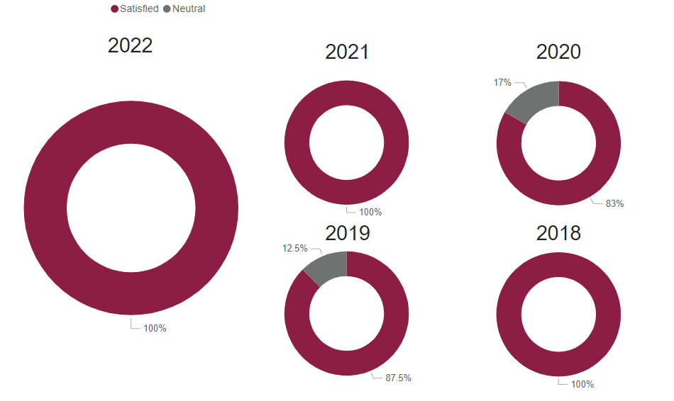 A chart showing graduate satisfaction for this program for the following years.
2018: 100% 2019: 87.5% 2020: 83% 2021: 100% 2022: 100% 