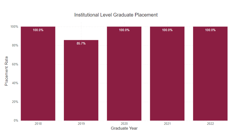 A bar graph showing the percent of graduate survey respondents who reported being employed or continued their education from the following years. 
2018: 100% 2019: 85.7% 2020: 100% 2021: 100% 2022: 100% 