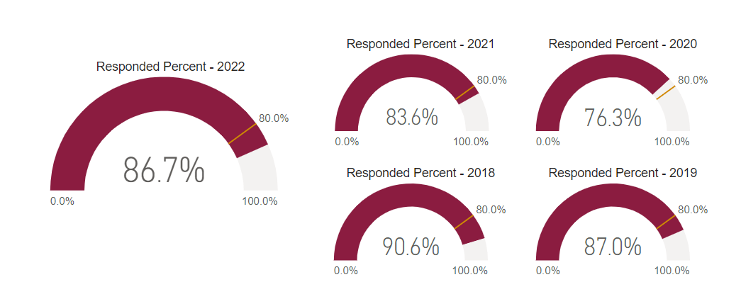 A graph showing post graduate survey response rate for this program cohort from 2018 to 2022. 
2018: 87% 2019: 90.6% 2020: 76.3% 2021: 83.6% 2022: 86.7% 