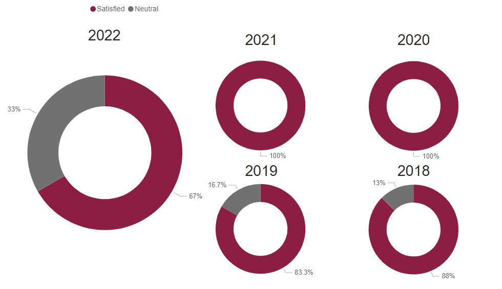 A chart showing graduate satisfaction for this program for the following years.
2018: 88% 2019: 83.3% 2020: 100% 2021: 100% 2022: 67% 