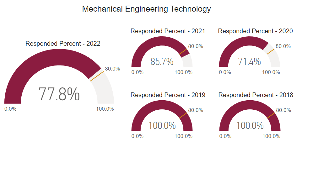 A graph showing post graduate survey response rate for this program cohort from 2018 to 2022. 
2018: 100% 2019: 100% 2020: 71.4% 2021: 85.7% 2022: 77.8% 