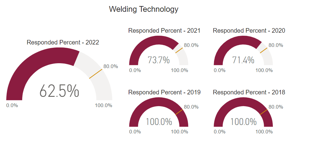 A graph showing post graduate survey response rate for this program cohort from 2018 to 2022. 
2018: 100% 2019: 100% 2020: 71.4% 2021: 73.7% 2022: 62.5% 