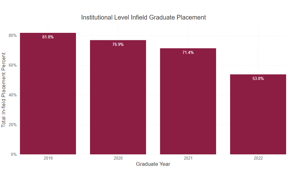 A bar graph showing the percent of graduate survey respondents who reported being employed full time within field of study from the following years. 
2019: 81.8% 2020: 76.9% 2021: 71.4% 2022: 53.8% 