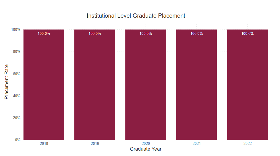 A bar chart showing graduates who are employed full time outside of for this program for the following years.
2018: 100% 2019: 100% 2020: 100% 2021: 100% 2022: 100%
