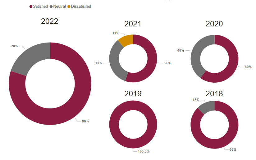 A chart showing graduate satisfaction for this program for the following years.
2018: 88% 2019: 100% 2020: 60% 2021: 56% 2022: 80% 