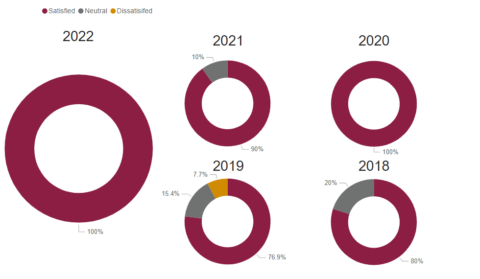 A chart showing graduate satisfaction for this program for the following years.
2018: 80% 2019: 76.9% 2020: 100% 2021: 90% 2022: 100% 