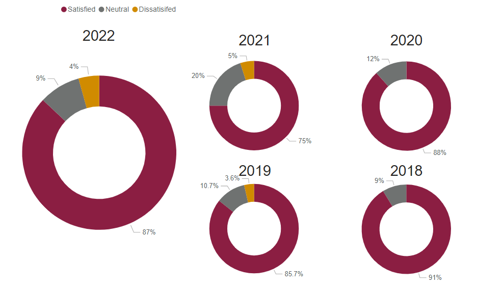 A chart showing graduate satisfaction for this program for the following years.
2018: 91% 2019: 85.7% 2020: 88% 2021: 75% 2022: 87% 