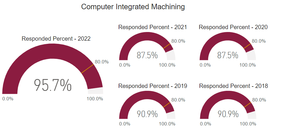 A graph showing post graduate survey response rate for this program cohort from 2018 to 2022. 
2018: 90.9% 2019: 90.9% 2020: 87.5% 2021: 87.5% 2022: 95.7% 