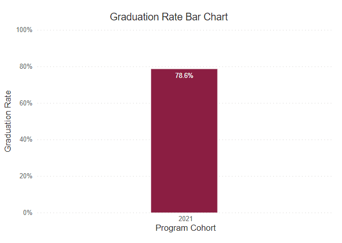 A bar graph showing the graduation rate of the program cohort for the following years. 
2021: 78.6% 