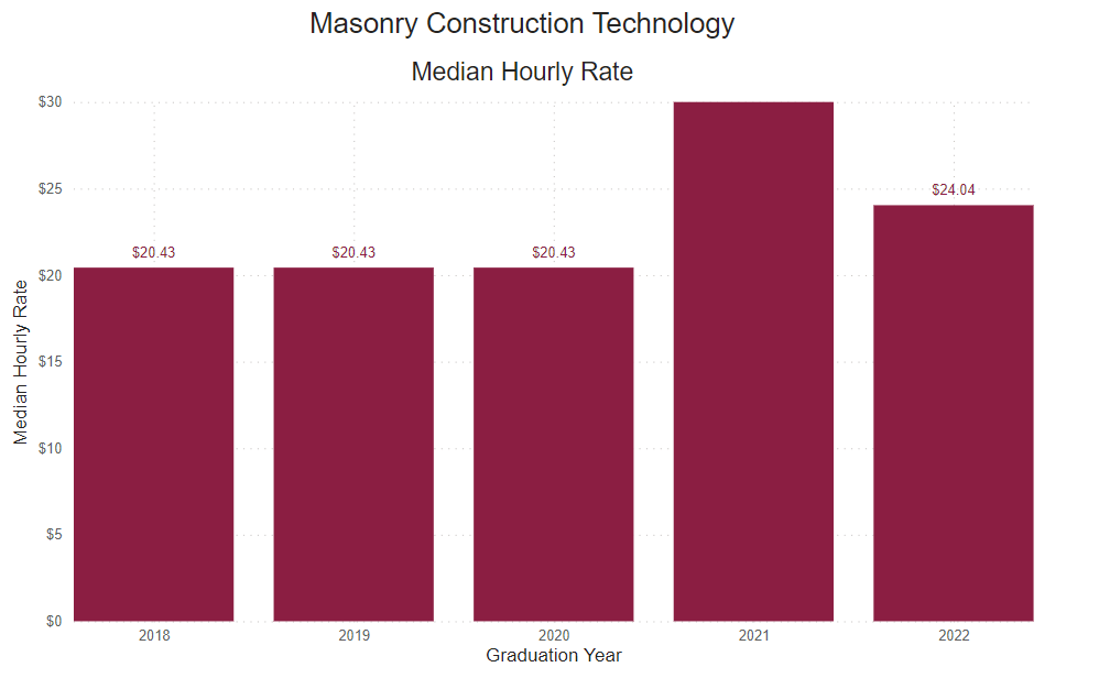 A bar graph showing the percent of graduate survey respondents median hourly rate from the following years. 
2018: $20.43 2019: $20.43 2020: $20.43