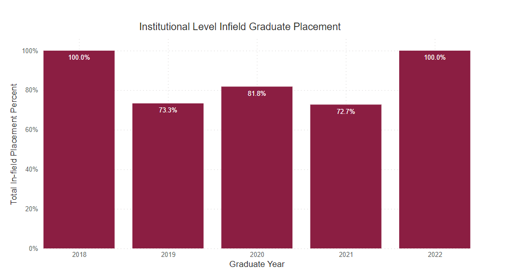 A bar graph showing the percent of graduate survey respondents who reported being employed full time within field of study from the following years. 
2018: 100% 2019: 73.3% 2020: 81.8% 2021: 72.7% 2022: 100% 