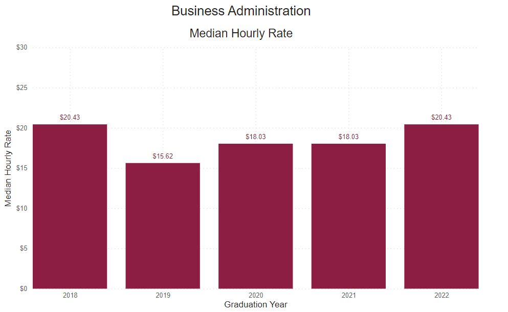 A bar graph showing the percent of graduate survey respondents median hourly rate from the following years. 
2018: $20.43 2019: $15.62 2020: $18.03 2021: $18.03 2022: $20.43