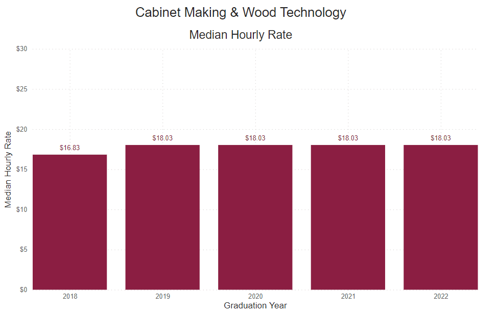 A bar graph showing the percent of graduate survey respondents median hourly rate from the following years.
2018: $16.83 2019: $18.03 2020: $18.03 2021: $18.03 2022: $18.03