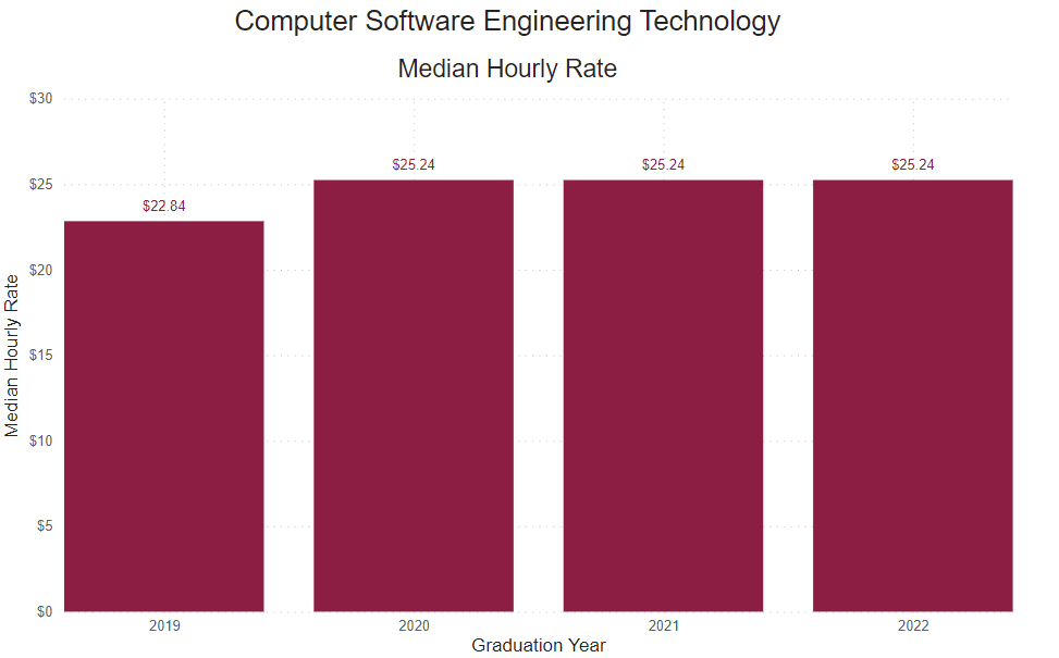 A bar graph showing the percent of graduate survey respondents median hourly rate from the following years. 
2019: $22.84 2020: $25.24 2021: $25.24 2022: $25.24