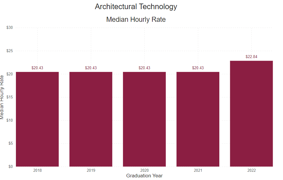 A bar graph showing the percent of graduate survey respondents median hourly rate from the following years. 
2018: $20.43 2019: $20.43 2020: $20.43 2021: $20.43 2021: $22.84