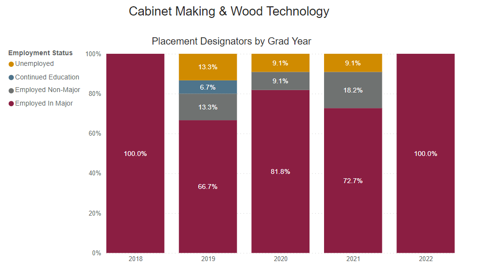 A bar graph showing the percent of graduate survey respondents who reported being employed or continued their education from the following years. 
2018: 100% employed in major 
2019: 66.7% employed in major 13.3% employed non-major 6.7% continued education 13.3% unemployed 
2020: 81.8% employed in major 9.1% employed non-major 9.1% unemployed 
2021: 72.7% employed in major 16.2% employed non-major 9.1% unemployed 
2022: 100% employed in major
