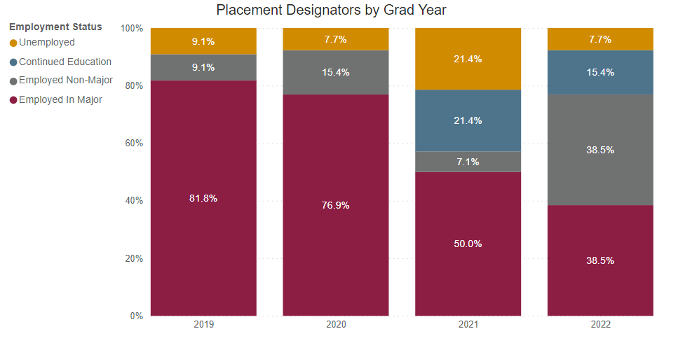 A bar graph showing the percent of graduate survey respondents who reported being employed or continued their education from the following years. 
2019: 81.8% employed in major 9.1% employed non-major 9.1% unemployed 
2020: 76.9% employed in major 15.4% employed non-major 7.7% unemployed 
2021: 50% employed in major 7.1% employed non-major 21.4% continued education 21.4% unemployed 
2022: 38.% employed in major 38.5% employed in non-major 15.4% continued education 7.7% unemployed
