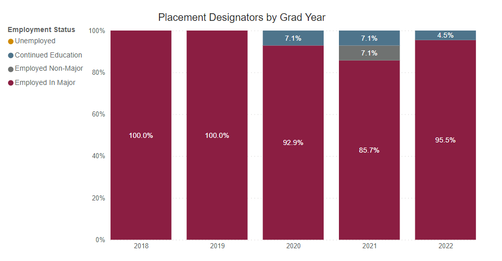 
A bar graph showing the percent of graduate survey respondents who reported being employed or continued their education from the following years. 
2018: 100% employed in major 
2019: 100% employed in major 
2020: 92.9% employed in major 7.1% continued education 
2021: 85.7% employed in major 7.1% employed non-major 7.1% continued education 
2022: 95.5% employed in major 4.5% continued education
