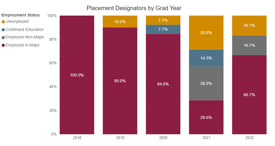 A bar graph showing the percent of graduate survey respondents who reported being employed or continued their education from the following years. 
2018: 100% employed in major 
2019: 90% employed in major 10% unemployed 
2020: 84.6% employed in major 7.7% continued education 7.7% unemployed 
2021: 28.6% employed in major 28.6% employed non-major 14.3% continued education 28.6% unemployed 
2022: 66.7% employed in major 16.7% employed non-major 16.7% unemployed
