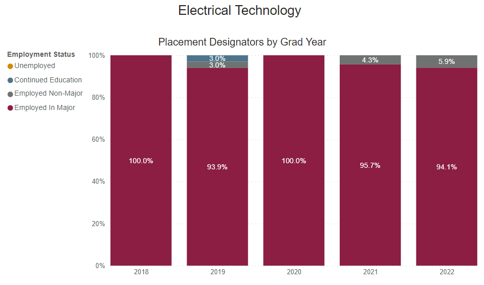 A bar graph showing the percent of graduate survey respondents who reported being employed or continued their education from the following years. 
2018: 100% employed in major
2019: 93.9% employed in major 3% employed non-major 3% continued education
2020: 100% employed in major 
2021: 95.7% employed in major 4.3% employed non-major 
2022: 94.1% employed in major 5.9% employed non-major
