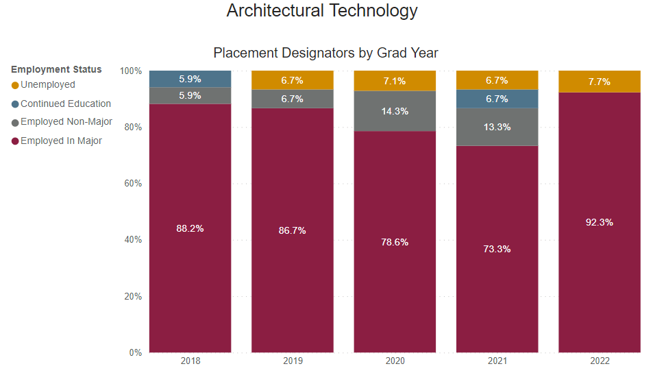 A bar graph showing the percent of graduate survey respondents who reported being employed or continued their education from the following years. 2018: 88.2% employed in major, 5.9% employed outside of major, 5.9% continued education. 2019: 86.7% employed in major, 6.7% employed outside of major, 6.7% unemployed. 2020: 78.6% employed in major, 14.3% employed outside of major, 7.1% unemployed. 2021: 73.3% employed in major, 13.3% employed outside of major, 6.7% continued education, 6.7% unemployed. 2022: 92.3% employed in major, 7.7% unemployed. 