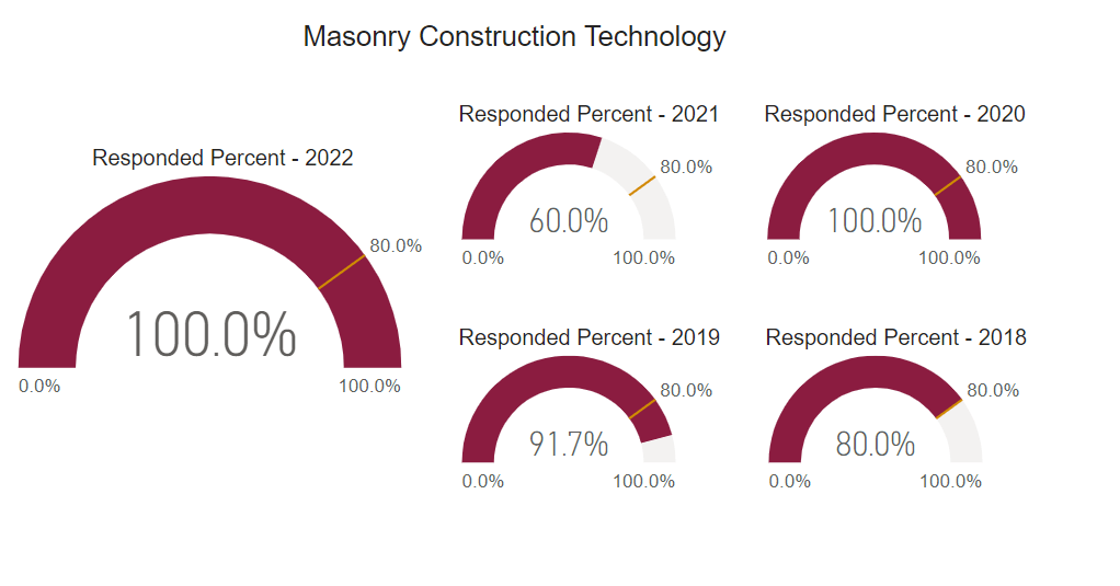 A graph showing post graduate survey response rate for this program cohort from 2018 to 2022. 
2018: 80% 2019: 91.7% 2020: 100% 2021: 60% 2022: 100% 