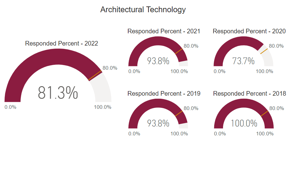 A graph showing post graduate survey response rate for this program cohort from 2018 to 2022. 
2018: 100% 2019: 93.8% 2020: 73.7% 2021: 93.8% 2022: 81.3% 