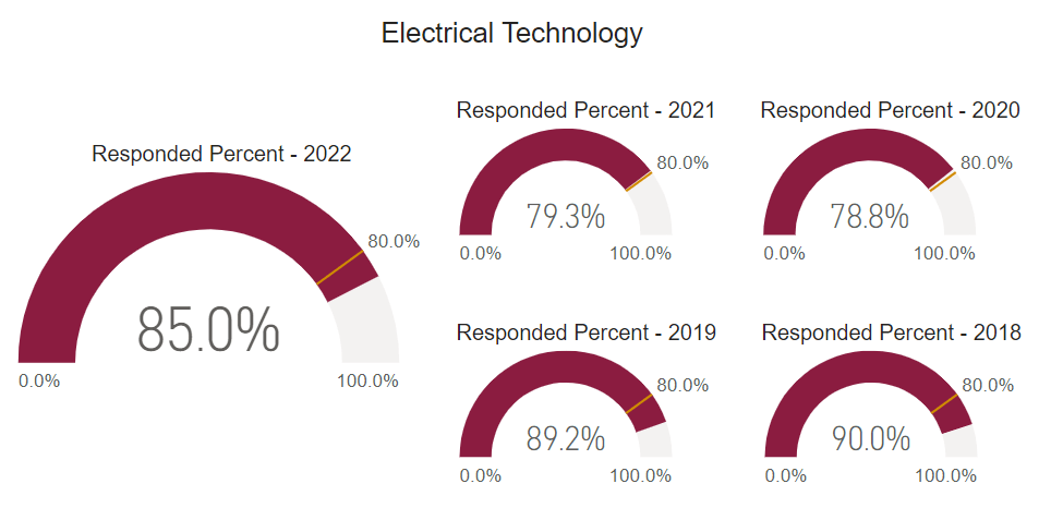 A graph showing post graduate survey response rate for this program cohort from 2018 to 2022. 
2018: 90% 2019: 89.2% 2020: 78.8% 2021: 79.3% 2022: 85% 