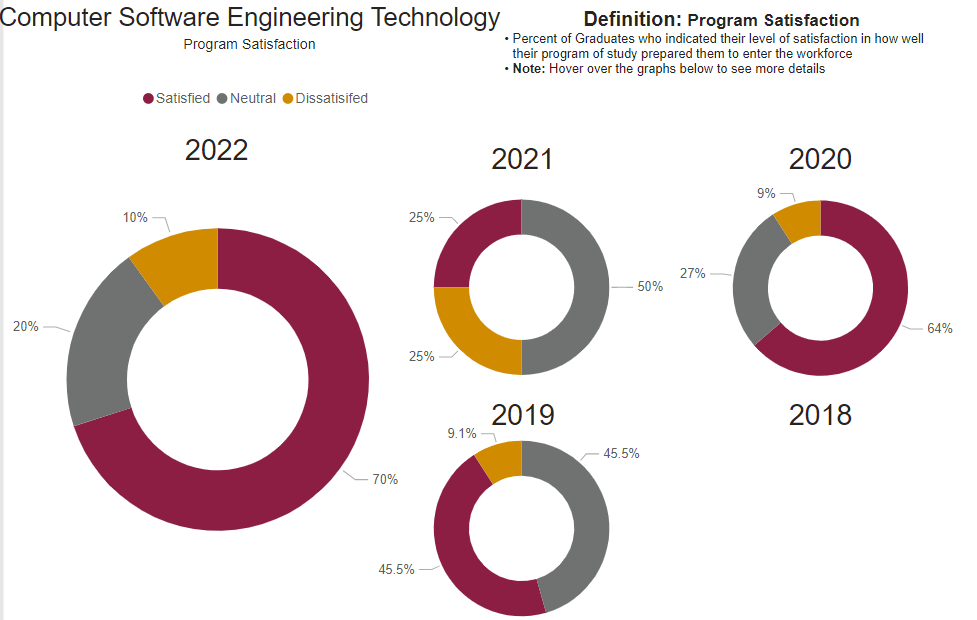 A chart showing graduate satisfaction for this program for the following years.
2019: 45.5% 2020: 64% 2021: 25% 2022: 70% 