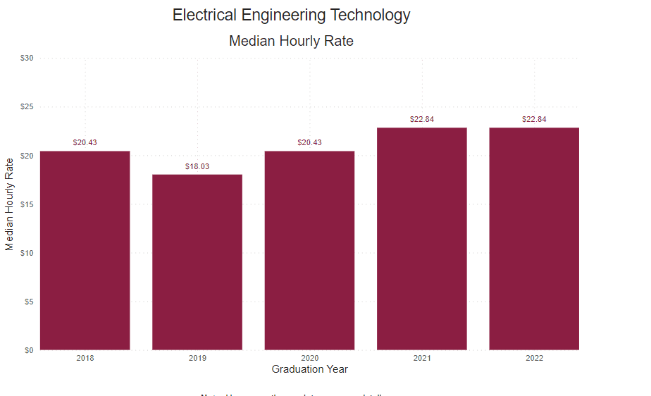 A bar graph showing the percent of graduate survey respondents median hourly rate from the following years. 
2018: $20.43 2019: $18.03 2020: $20.43 2021: $22.04 2022: $22.84 