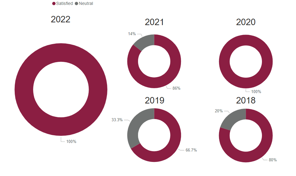 A chart showing graduate satisfaction for this program for the following years.
2018: 80% 2019: 66.7% 2020: 100% 2021: 86% 2022: 100% 