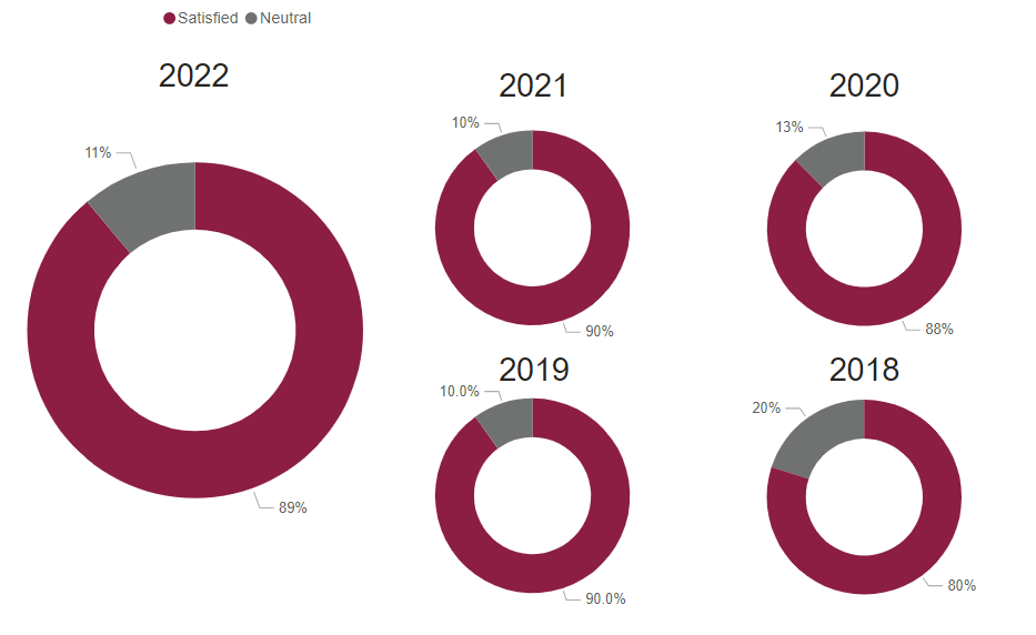 A chart showing graduate satisfaction for this program for the following years.
2018: 80% 2019: 90% 2020: 88% 2021: 90% 2022: 89% 