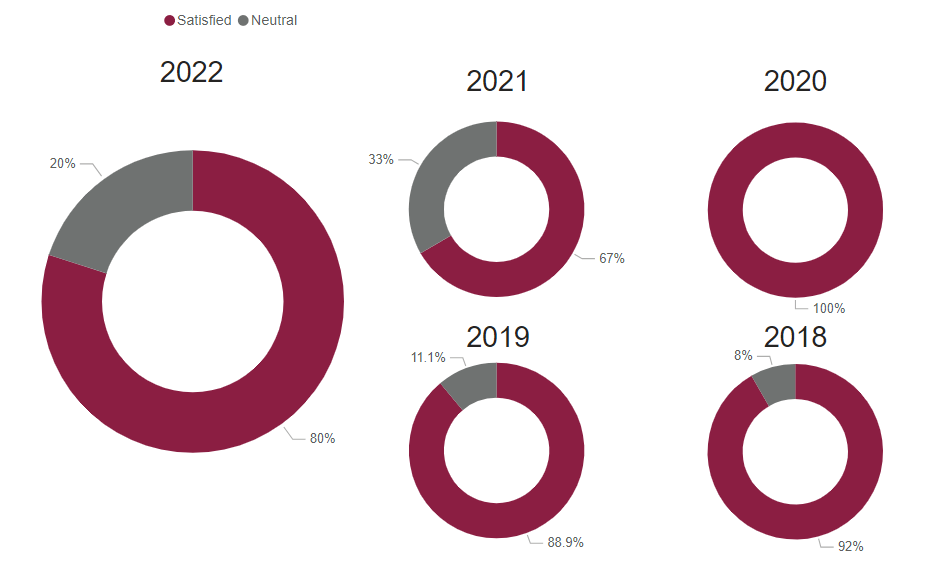 A chart showing graduate satisfaction for this program for the following years.
2018: 92% 2019: 88.9% 2020: 100% 2021: 67% 2022: 80%