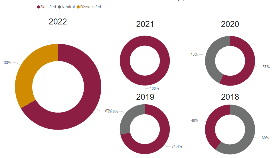 A chart showing graduate satisfaction for this program for the following years.
2018: 40% 2019: 71.4% 2020: 57% 2021: 100% 2022: 67% 