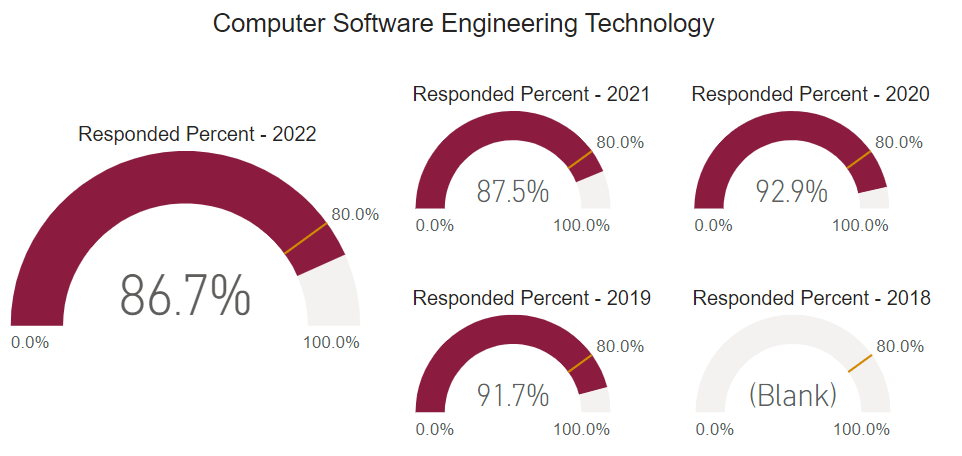 A graph showing post graduate survey response rate for this program cohort from 2018 to 2022. 
2018: none 2019: 91.7% 2020: 92.9% 2021: 87.5% 2022: 86.7% 