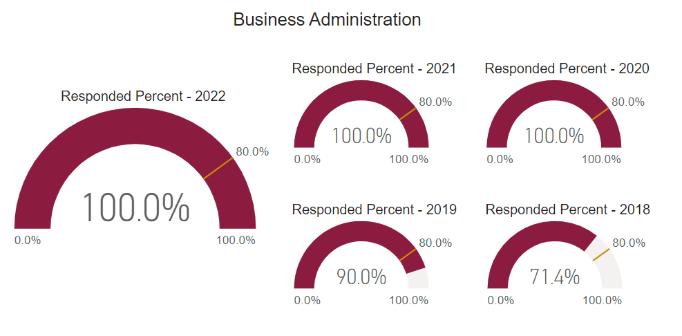 A graph showing post graduate survey response rate for this program cohort from 2018 to 2022. 
2018: 71.4% 2019: 90% 2020: 100% 2021: 100% 2022: 100%