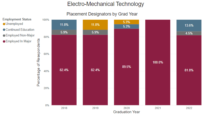 A bar chart showing graduates who are employed full time outside of this program for the following years.
2018: 82.5% employed within major, 5.9% employed outside of the major, 11.8 continuing education. 2019: 82.4% employed within the major, 5.9% employed outside the major, 11.8% unemployed. 2020: 89.5% employed within the major, 5.3% cootinuing education, 5.3% unemployed. 2021: 100% employed within the major 2022: 81.8% employed within the major, 4.5% employed outside of the major, 13.6% continuing education. 