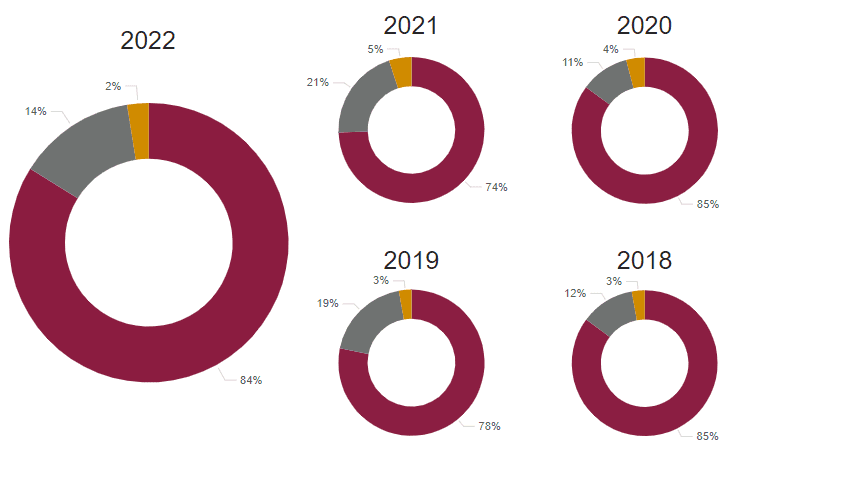 A chart showing graduate satisfaction for this program for the following years.
2018: 85% 2019: 78% 2020: 85% 2021: 74% 2022: 84% 