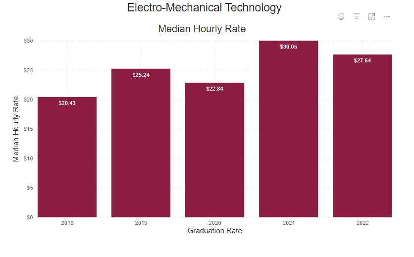 A bar graph showing the percent of graduate survey respondents median hourly rate from the following years. 
2018: $20.43 2019: $25.24 2020: $22.84 2021: $30.05 2022: $57.64