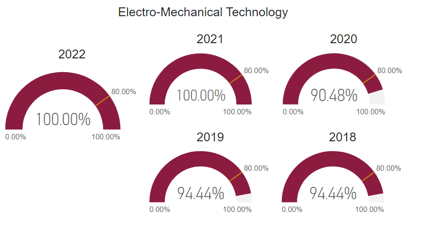 A graph showing post graduate survey response rate for this program cohort from 2018 to 2022. 
2018: 94.4% 2019: 94.4% 2020: 90.4% 2021: 100% 2022: 100% 