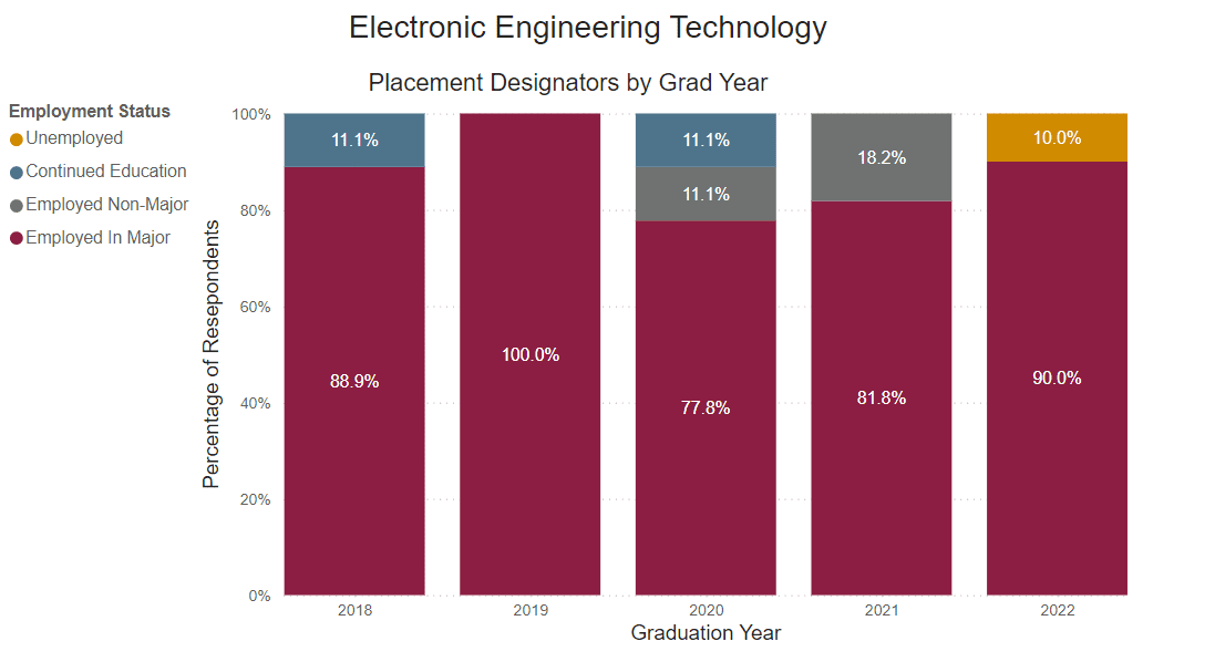 A bar chart showing graduates who are employed full time outside of for this program for the following years.
2018: 88.9% employed in major 11.1% continued education 
2019: 100% employed in major 
2020: 77.8% employed in major 11.1% employed non-major 11.1% continued education 
2021: 81.8% employed in major 18.2% employed non major 
2022: 90% employed in major 10% unemployed 